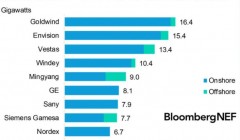 全球风机排名出炉：前五中国占四席，金风再登顶